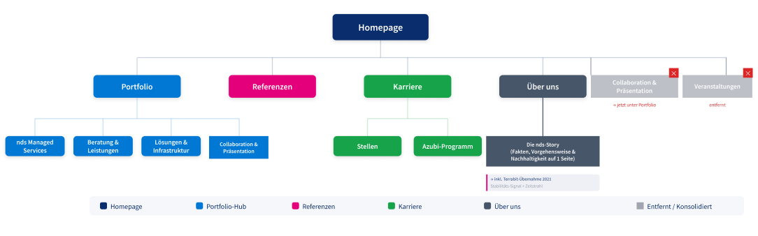 Informationsarchitektur der Website als Baumdiagramm