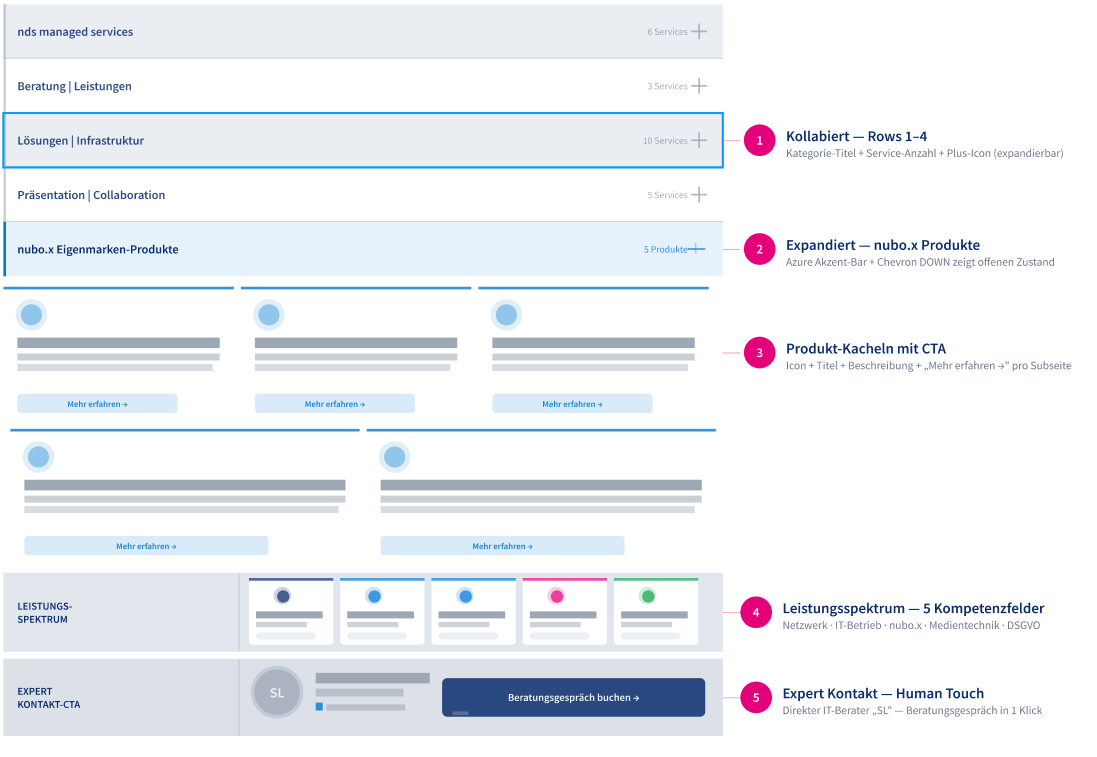 Portfolio-Seite Sektions-Struktur mit Akkordeons und Produktkacheln